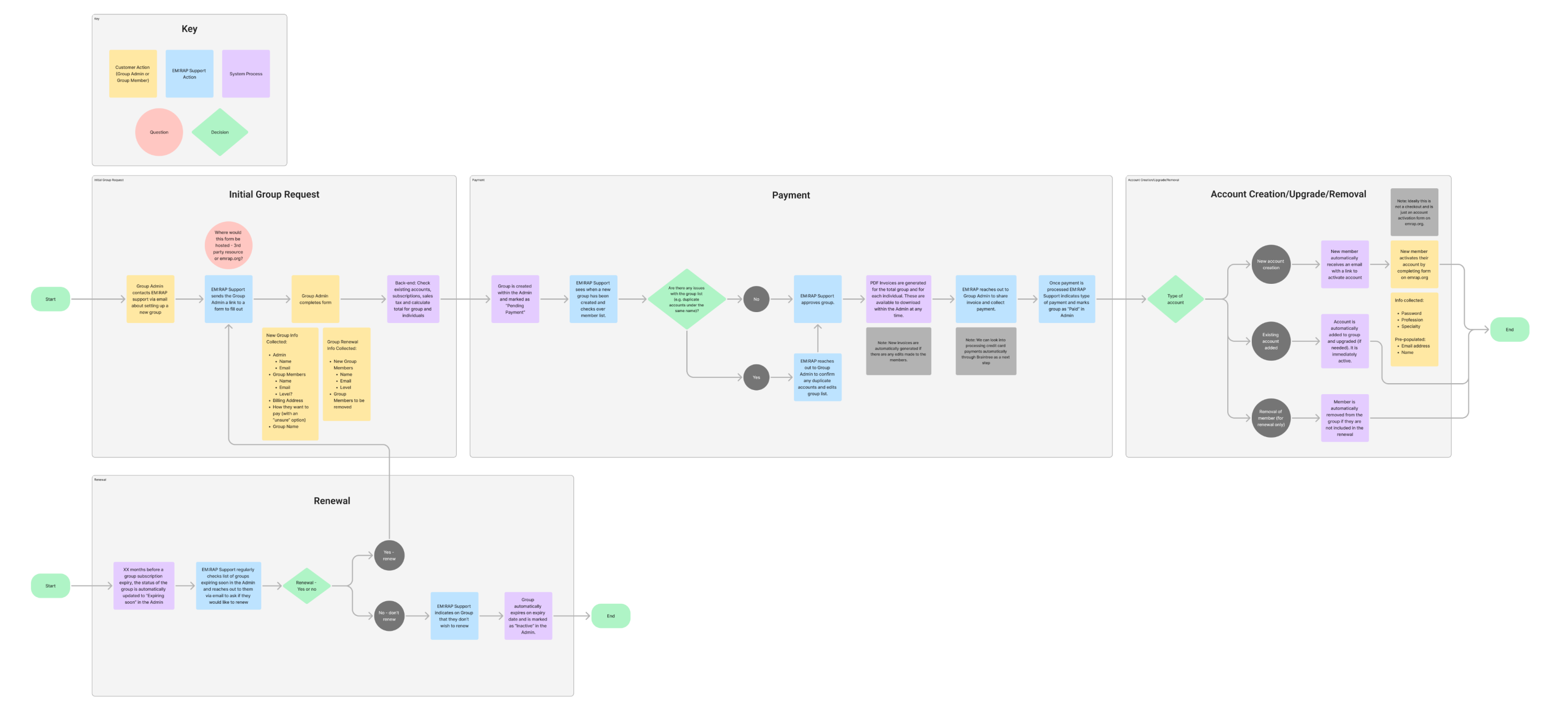 User flow diagram outlining the entire groups process