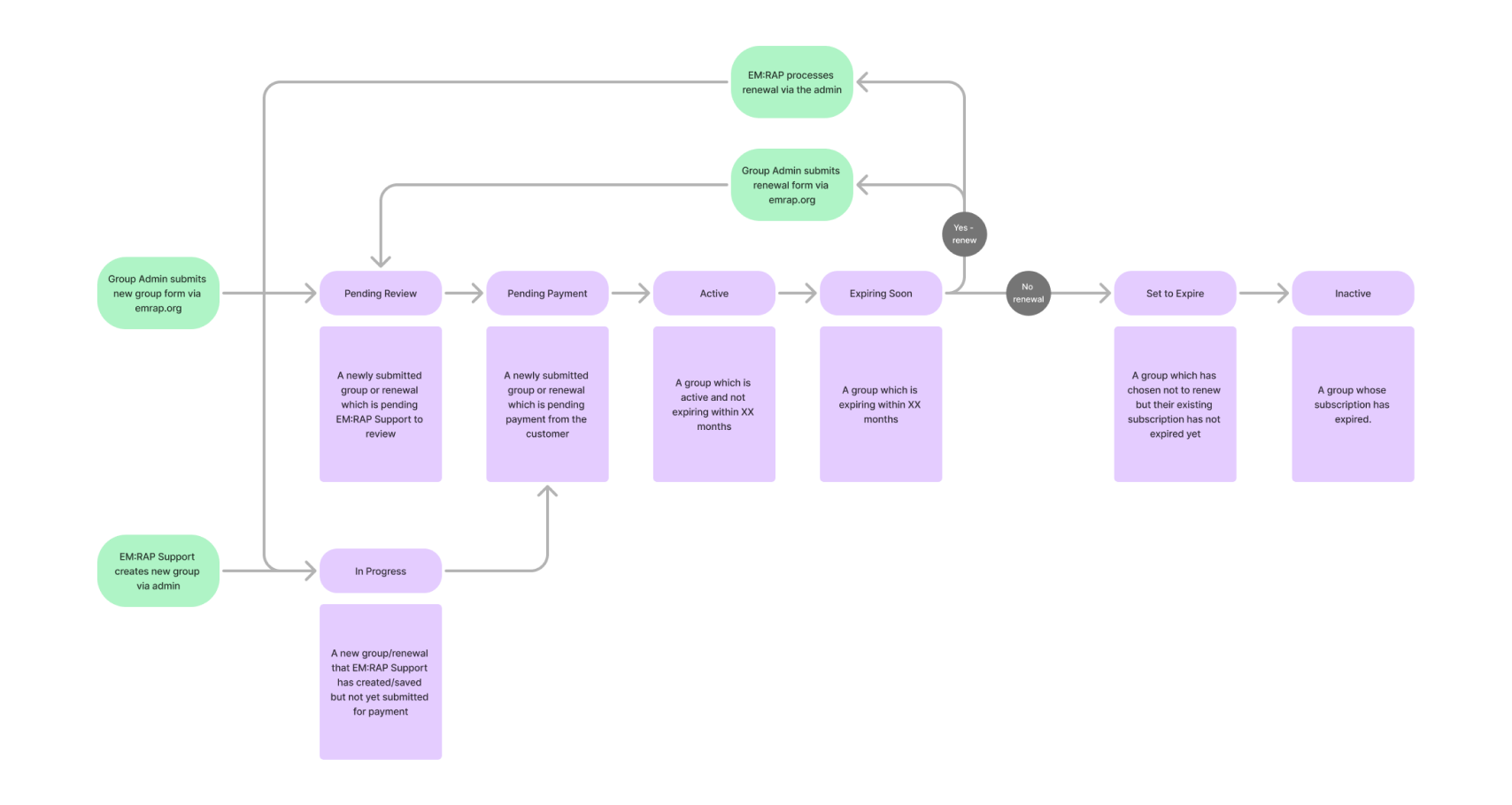 Original group status diagram