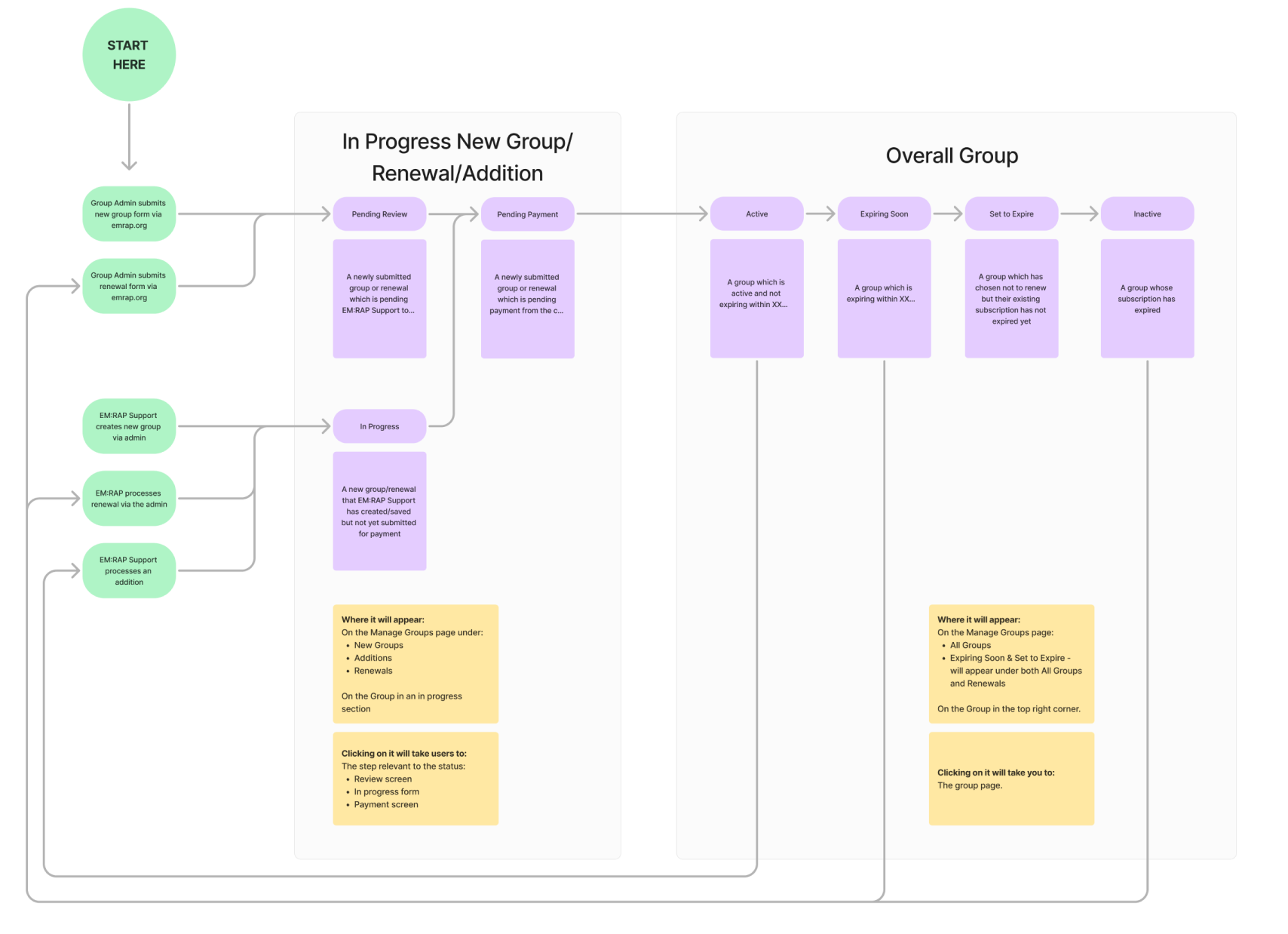 Revised group status diagram